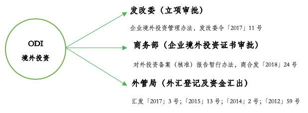 企业境外投资备案办理