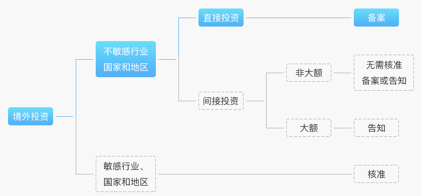 深圳境外投资备案代办流程