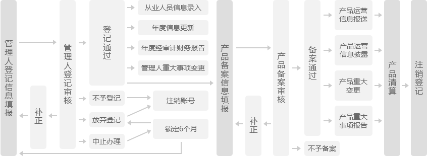 私募基金备案