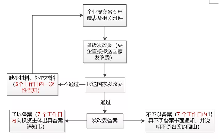 境外投资备案流程