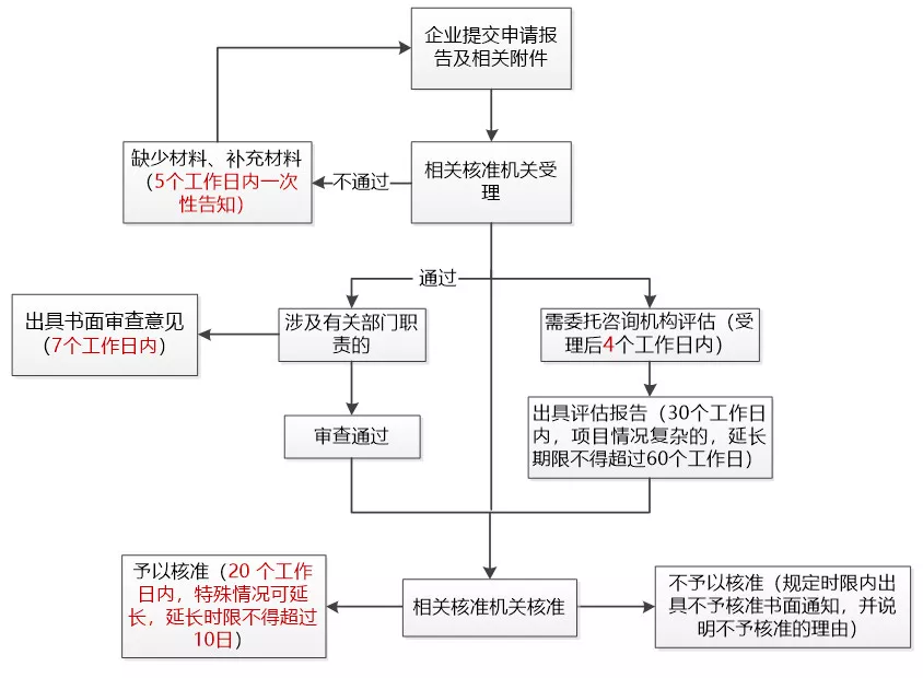 境外投资备案流程