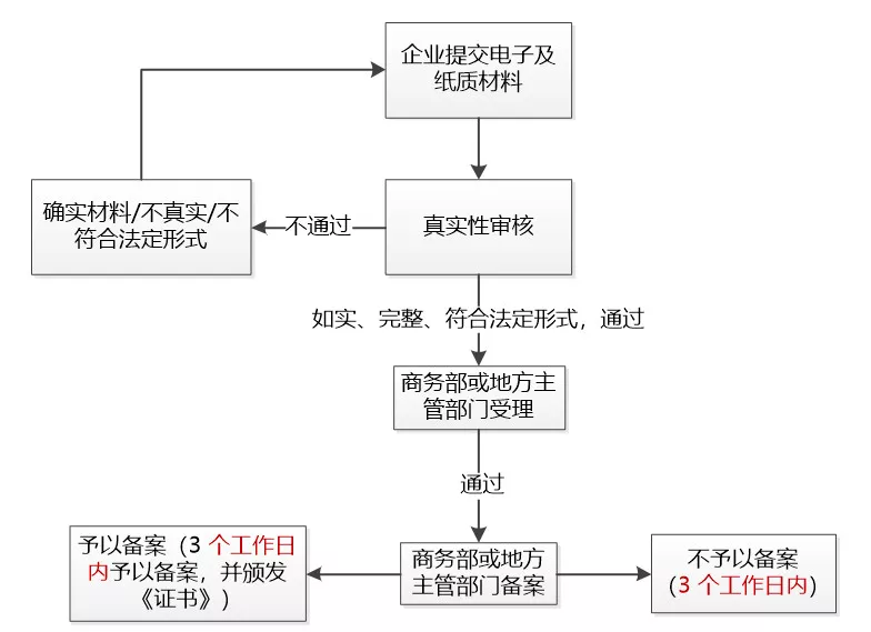 境外投资备案流程