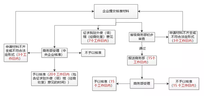 境外投资备案流程