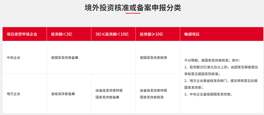 境外投资备案