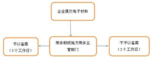 境外投资备案