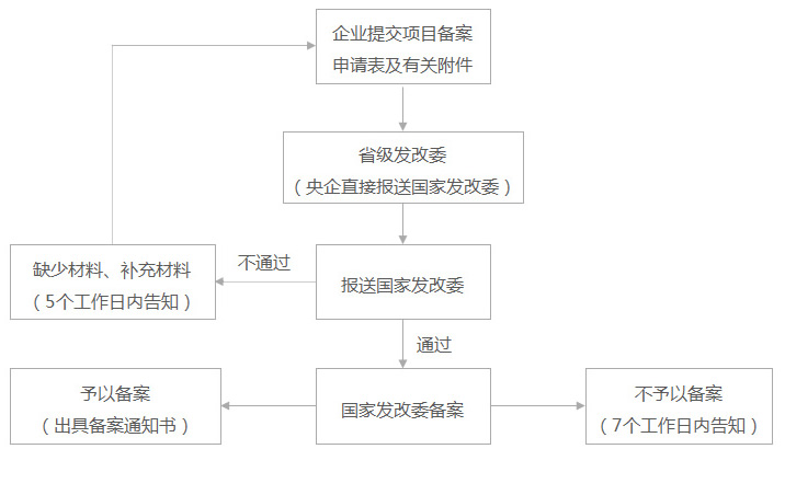 海外投资备案