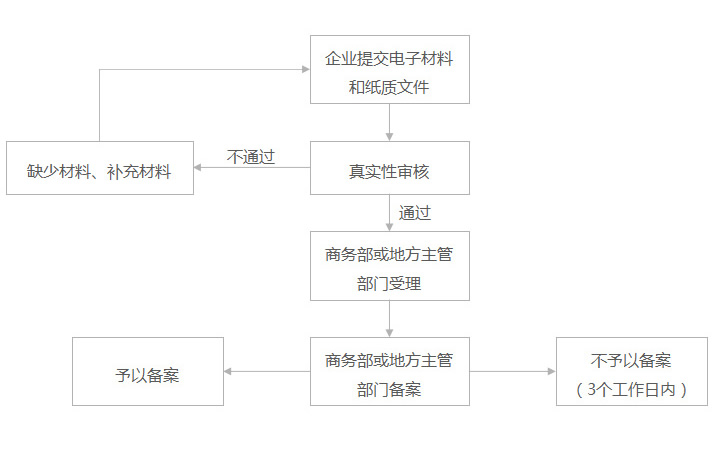 海外投资备案