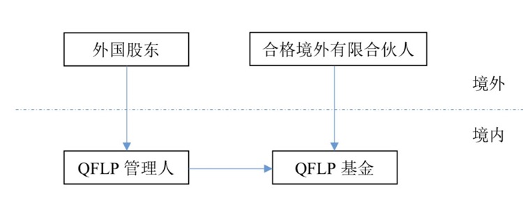 外资企业通过QFLP的方式在深圳注册私募基金公司的要求