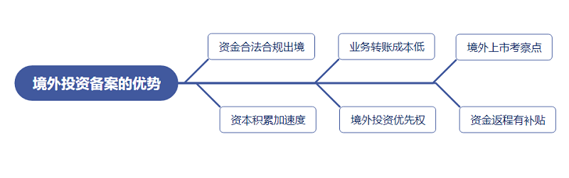 ODI备案