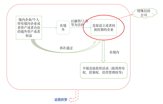 境外投资