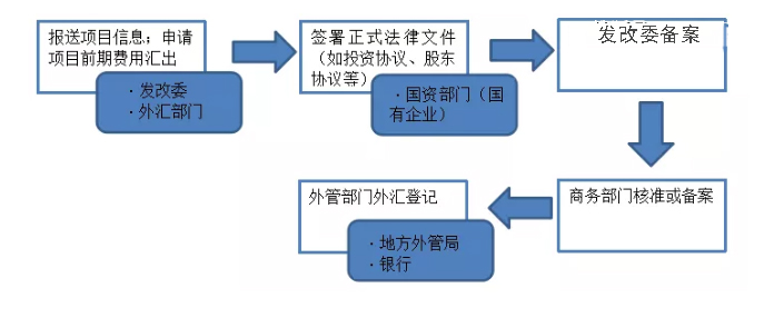 境外投资备案