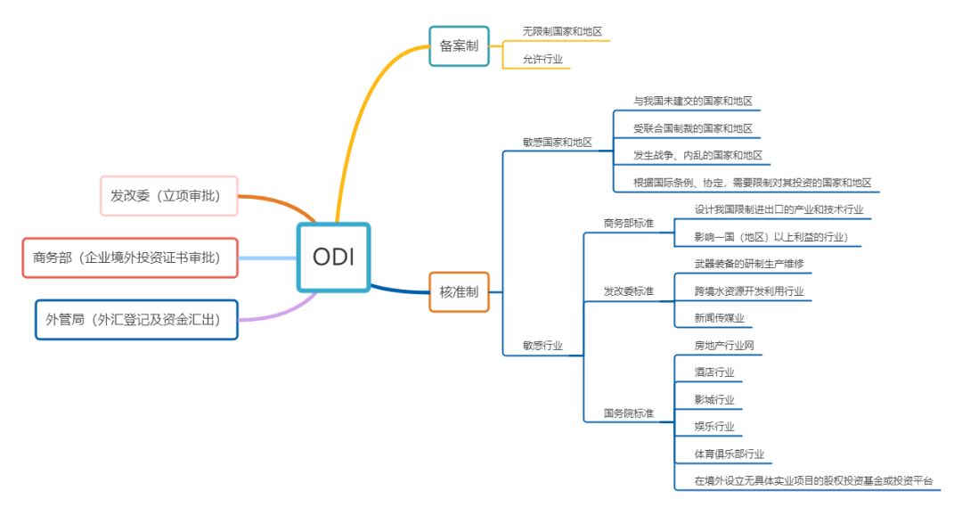 ODI备案