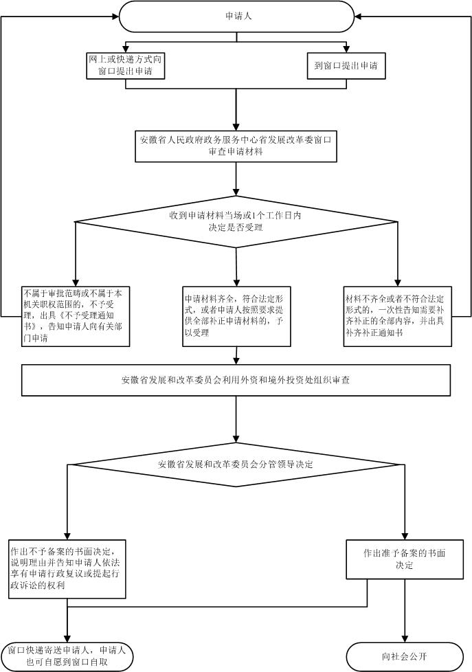 境外投资项目备案